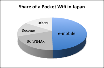 Pocket wifi Share inJapan