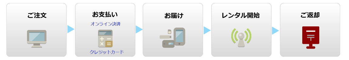 How to rent a Pocket Wifi in Japan.