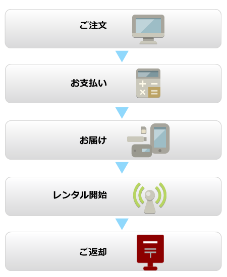 How to rent a Pocket Wifi in Japan.