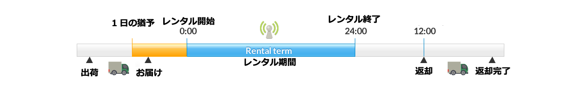 How to rent a Pocket Wifi in Japan.