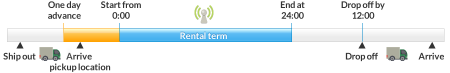 How to get your rental pocket WiFi